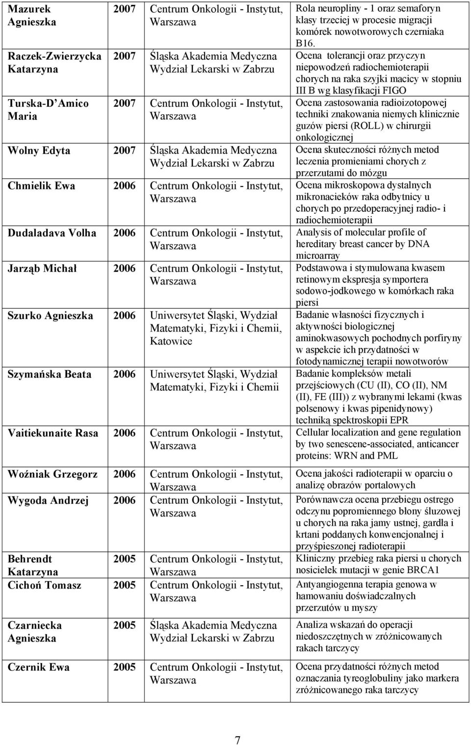 Wydział Matematyki, Fizyki i Chemii, Katowice Szymańska Beata 2006 Uniwersytet Śląski, Wydział Matematyki, Fizyki i Chemii Vaitiekunaite Rasa 2006 Centrum Onkologii - Instytut, Woźniak Grzegorz 2006