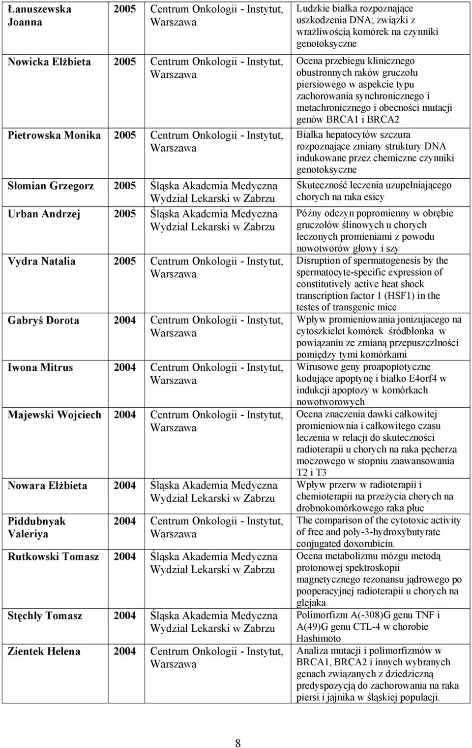 Majewski Wojciech 2004 Centrum Onkologii - Instytut, Nowara Elżbieta 2004 Śląska Akademia Medyczna Piddubnyak Valeriya 2004 Centrum Onkologii - Instytut, Rutkowski Tomasz 2004 Śląska Akademia