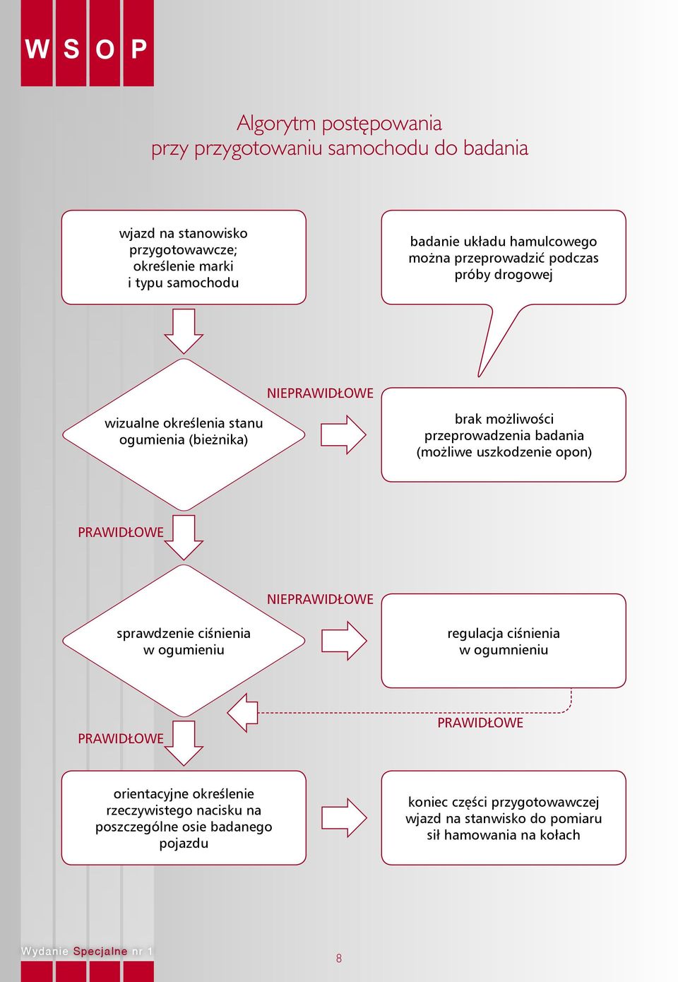 badania (możliwe uszkodzenie opon) PRAWIDŁOWE NIEPRAWIDŁOWE sprawdzenie ciśnienia w ogumieniu regulacja ciśnienia w ogumnieniu PRAWIDŁOWE PRAWIDŁOWE