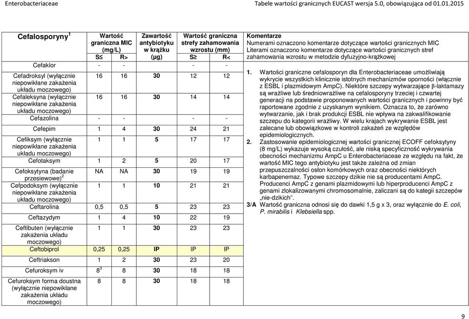 moczowego) Cefazolina - - - - Cefepim 1 4 30 24 21 Cefiksym (wyłącznie 1 1 5 17 17 niepowikłane zakażenia układu moczowego) Cefotaksym 1 2 5 20 17 Cefoksytyna (badanie NA NA 30 19 19 przesiewowe) 2