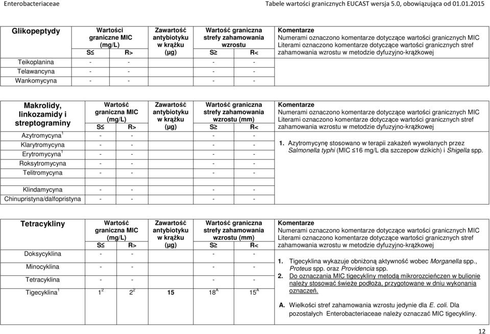 zahamowania wzrostu w metodzie dyfuzyjno-krążkowej Makrolidy, linkozamidy i streptograminy graniczna Azytromycyna 1 - - - - Klarytromycyna - - - - Erytromycyna 1 - - - - Roksytromycyna - - - -