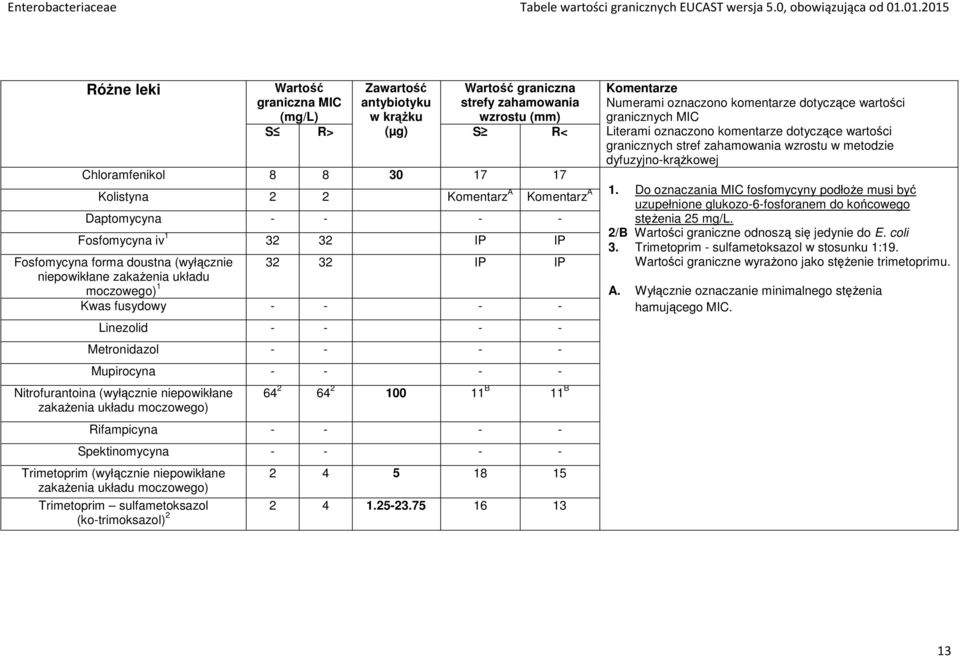 niepowikłane zakażenia układu moczowego) 1 Kwas fusydowy - - - - Linezolid - - - - Metronidazol - - - - Mupirocyna - - - - Nitrofurantoina (wyłącznie niepowikłane zakażenia układu moczowego) 64 2 64