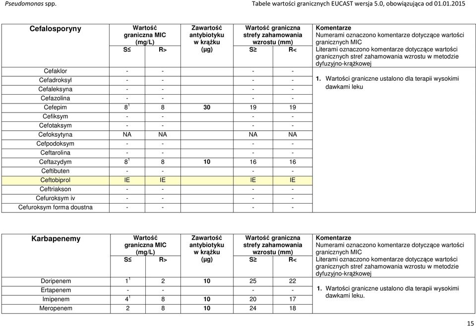 Cefpodoksym - - - - Ceftarolina - - - - Ceftazydym 8 1 8 10 16 16 Ceftibuten - - - - Ceftobiprol IE IE IE IE Ceftriakson - - - - Cefuroksym iv - - - - Cefuroksym forma doustna - - - - Numerami