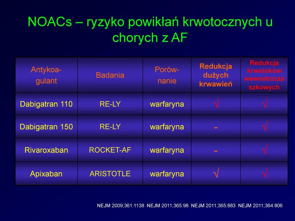 warfaryna Dabigatran 150 RE-LY warfaryna - Rivaroxaban ROCKET-AF warfaryna - Apixaban