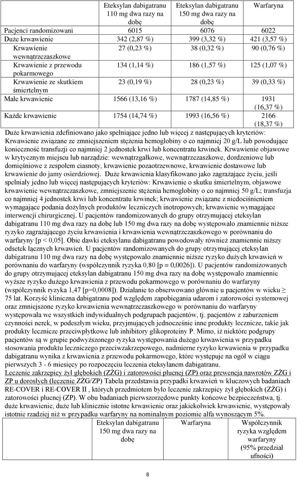 (13,16 %) 1787 (14,85 %) 1931 (16,37 %) Każde krwawienie 1754 (14,74 %) 1993 (16,56 %) 2166 (18,37 %) Duże krwawienia zdefiniowano jako spełniające jedno lub więcej z następujących kryteriów: