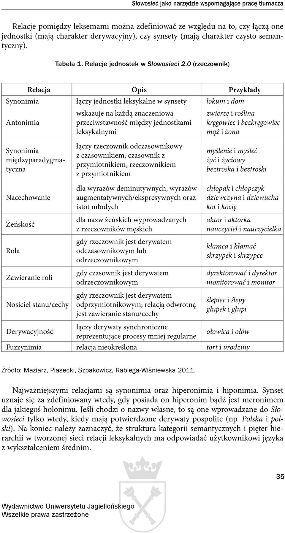 0 (rzeczownik) Relacja Opis Przykłady Synonimia łączy jednostki leksykalne w synsety lokum i dom Antonimia wskazuje na każdą znaczeniową przeciwstawność między jednostkami leksykalnymi zwierzę i