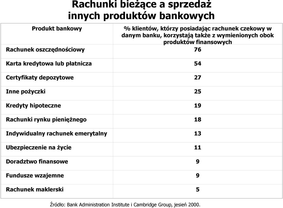 depozytowe 27 Inne pożyczki 25 Kredyty hipoteczne 19 Rachunki rynku pieniężnego 18 Indywidualny rachunek emerytalny 13 Ubezpieczenie na