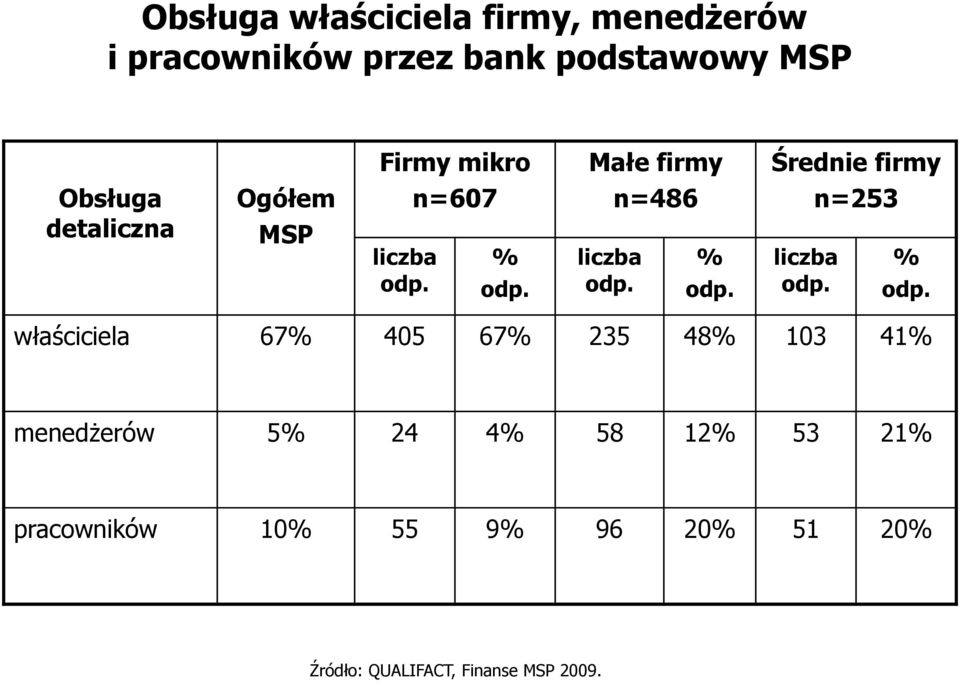 liczba odp. n=253 % odp.