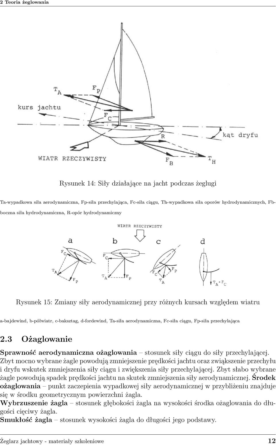 Fc-siła ciągu, Fp-siła przechylająca 2.3 Ożaglowanie Sprawność aerodynamiczna ożaglowania stosunek siły ciągu do siły przechylającej.