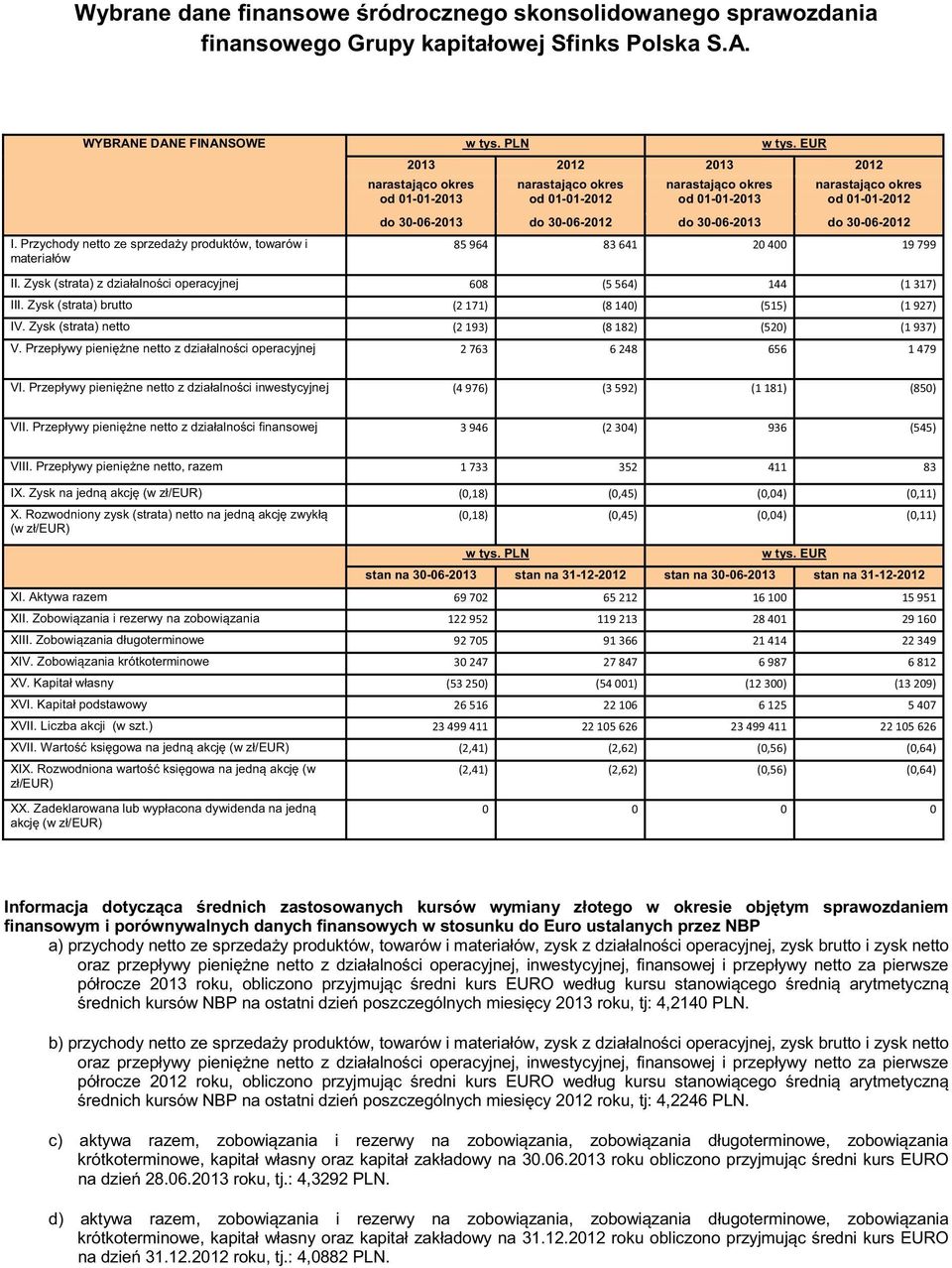 01-01-2012 do 30-06-2013 do 30-06-2012 do 30-06-2013 do 30-06-2012 II. Zysk (strata) z działalnoci operacyjnej III. Zysk (strata) brutto IV. Zysk (strata) netto V.