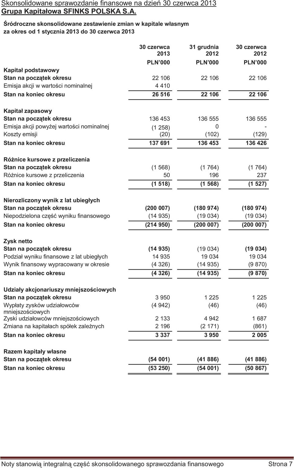 podstawowy Stan na pocztek okresu 22 106 22 106 22 106 Emisja akcji w wartoci nominalnej 4 410 Stan na koniec okresu 26 516 22 106 22 106 Kapitał zapasowy Stan na pocztek okresu 136 453 136 555 136