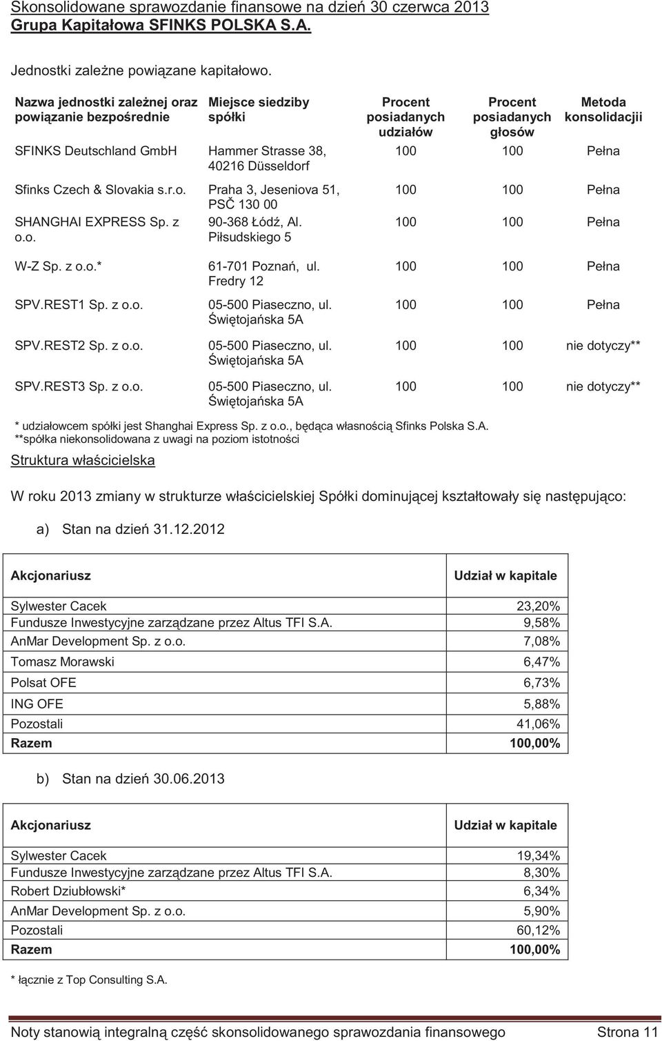 z 90-368 Łód, Al. o.o. Piłsudskiego 5 Procent posiadanych udziałów Procent posiadanych głosów Metoda konsolidacjii 100 100 Pełna 100 100 Pełna 100 100 Pełna W-Z Sp. z o.o.* SPV.REST1 Sp. z o.o. SPV.REST2 Sp.