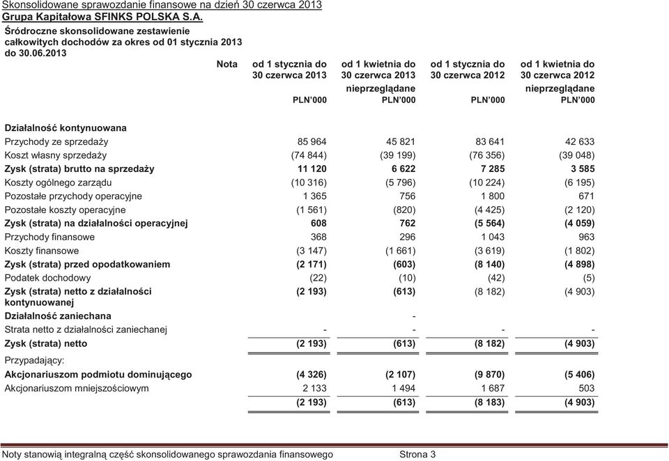 000 Działalno kontynuowana Przychody ze sprzeday 85 964 45 821 83 641 42 633 Koszt własny sprzeday (74 844) (39 199) (76 356) (39 048) Zysk (strata) brutto na sprzeday 11 120 6 622 7 285 3 585 Koszty