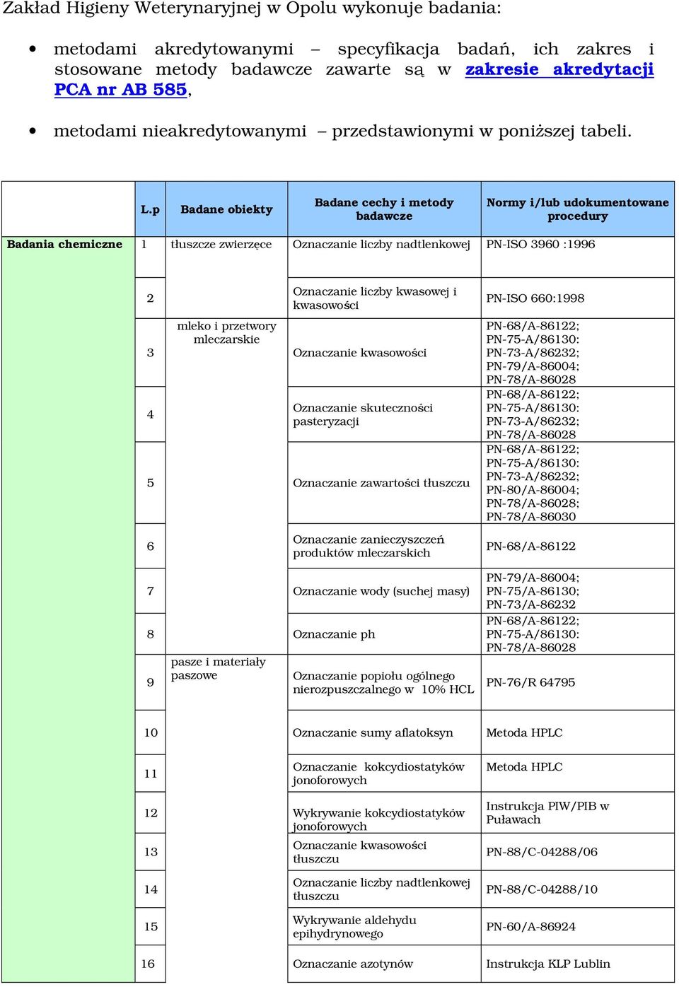 p Badane obiekty chemiczne tłuszcze zwierzęce Oznaczanie liczby nadtlenkowej PN-ISO 90 :99 mleko i przetwory mleczarskie Oznaczanie liczby kwasowej i kwasowości Oznaczanie kwasowości Oznaczanie