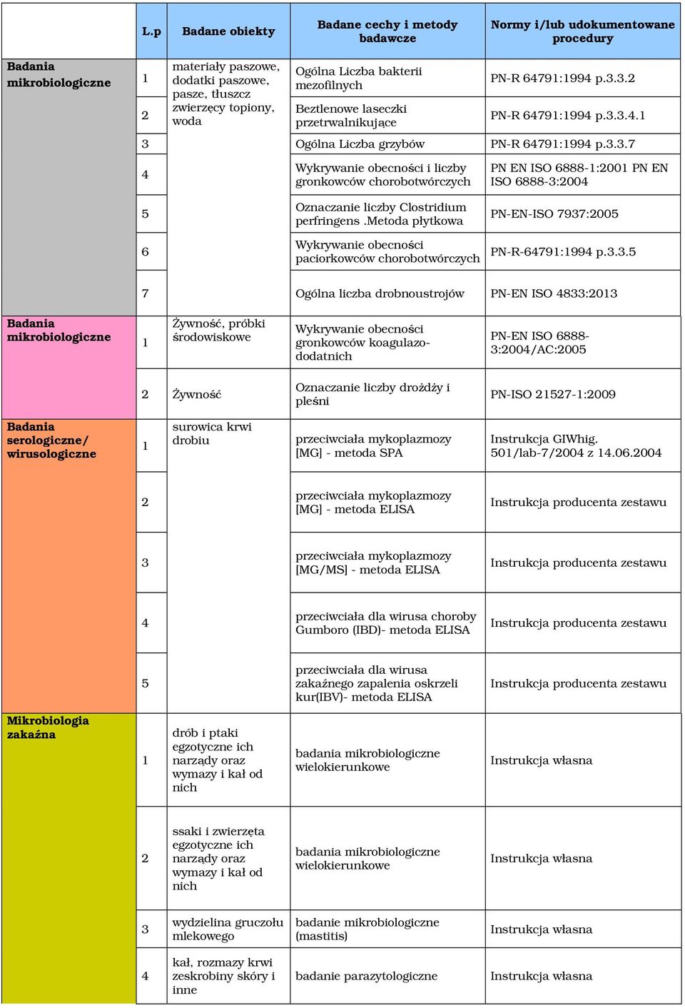 metoda płytkowa Wykrywanie obecności paciorkowców chorobotwórczych PN EN ISO 888-:00 PN EN ISO 888-:00 PN-EN-ISO 9:00 PN-R-9:99 p.