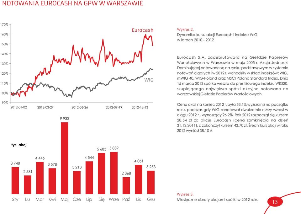 zadebiutowała na Giełdzie Papierów Wartościowych w Warszawie w maju 2005 r. Akcje Jednostki Dominującej notowane są na rynku podstawowym w systemie notowań ciągłych i w 2012 r.