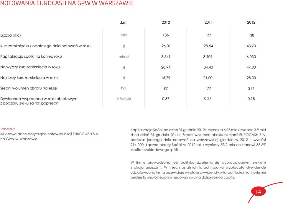 zamknięcia w roku zł 28,94 34,40 47,00 Najniższy kurs zamknięcia w roku zł 15,79 21,00. 28,30 Średni wolumen obrotu na sesję tys.