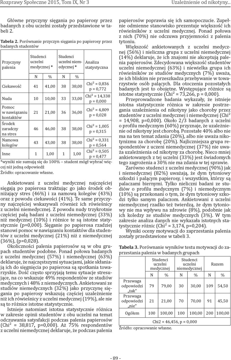 stres Namowa kolegów 21 21,00 36 36,00 46 46,00 38 38,00 43 43,00 38 38,00 Analiza statystyczna Chi² = 0,836 p = 0,772 Chi² = 14,338 p = 0,000 Chi² = 4,809 p = 0,028 Chi² = 1,005 p = 0,315 Chi² =