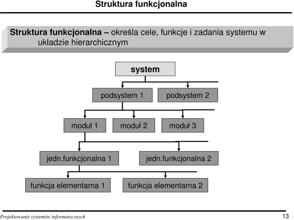 podsystem 1 podsystem 2 moduł 1 moduł 2 moduł 3 jedn.