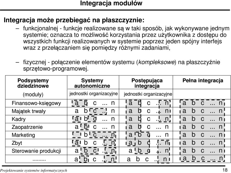 zadaniami, fizycznej - połączenie elementów systemu (kompleksowe) na płaszczyźnie sprzętowo-programowej.