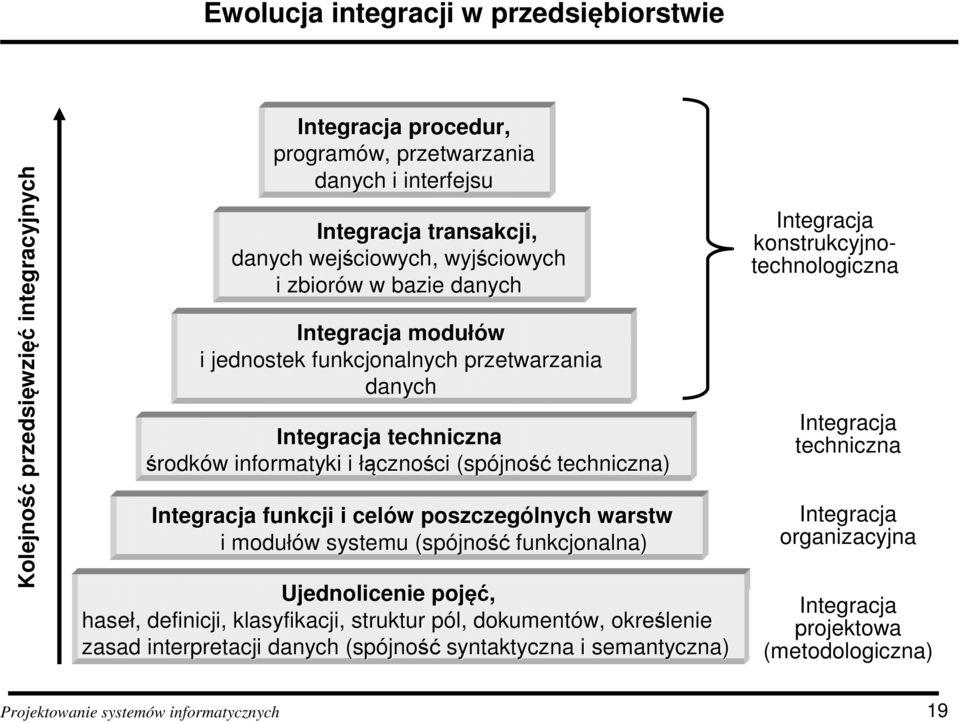 techniczna) Integracja funkcji i celów w poszczególnych warstw i modułów w systemu (spójno jność funkcjonalna) Ujednolicenie pojęć ęć, haseł,, definicji, klasyfikacji, struktur pól, p