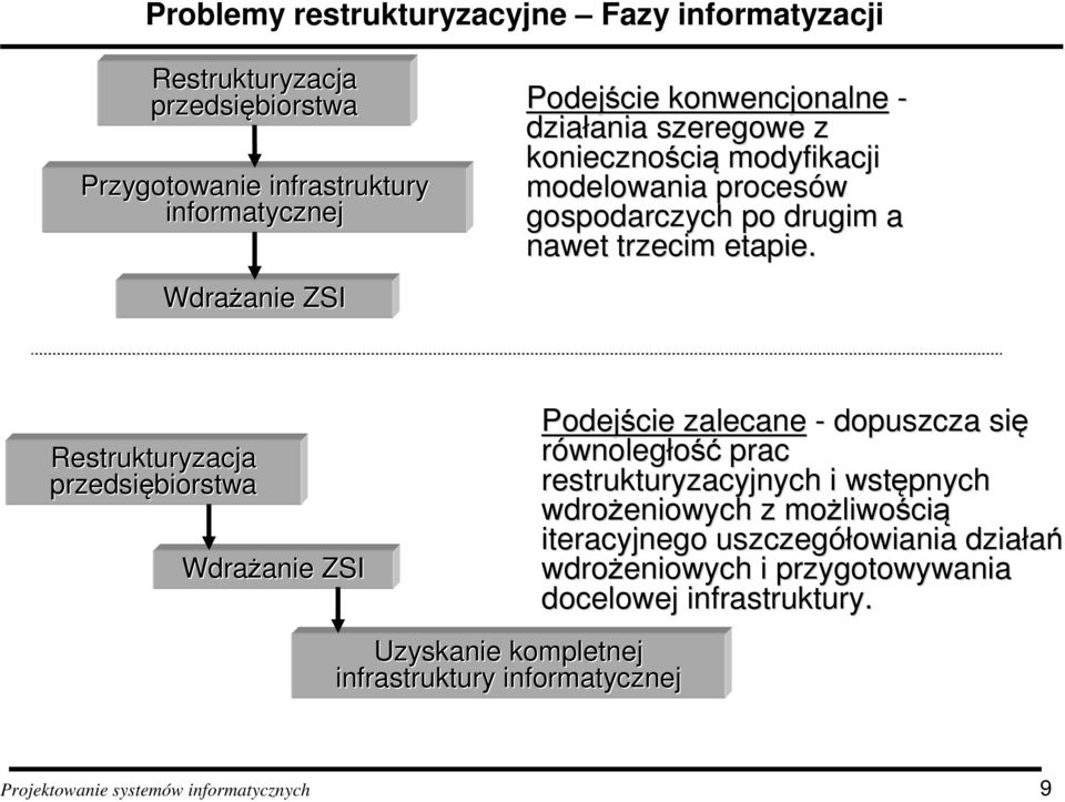 Restrukturyzacja przedsiębiorstwa Wdrażanie anie ZSI Uzyskanie kompletnej infrastruktury informatycznej Podejście zalecane - dopuszcza się równoległość