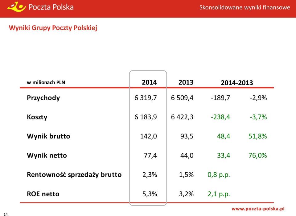 422,3-238,4-3,7% Wynik brutto 142,0 93,5 48,4 51,8% Wynik netto 77,4 44,0 33,4