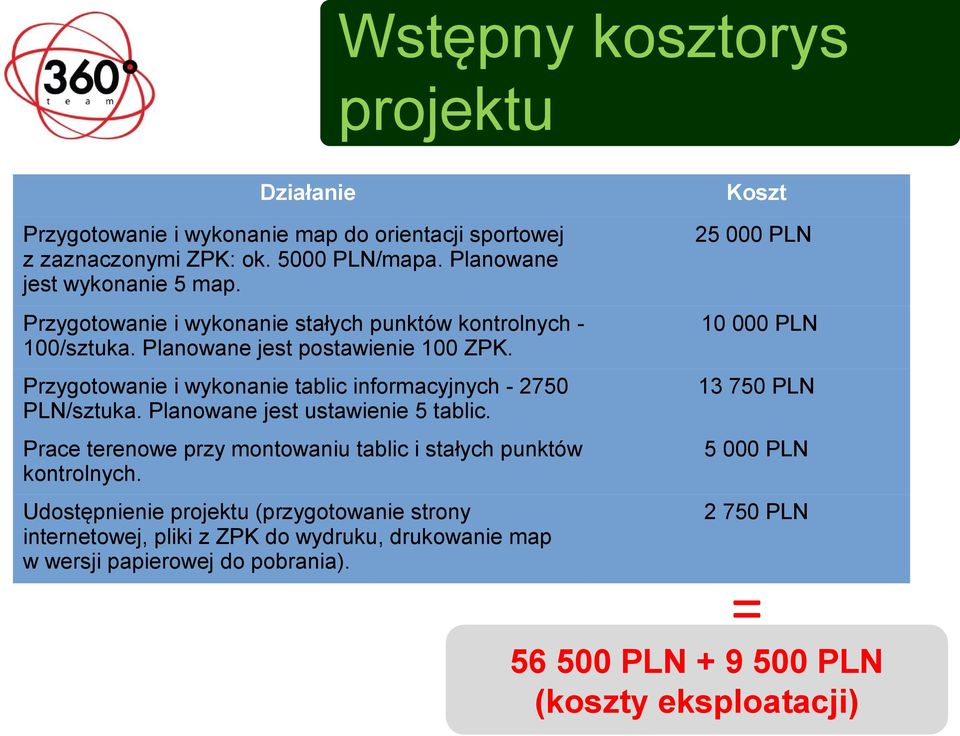 10 000 PLN Przygotowanie i wykonanie tablic informacyjnych - 2750 PLN/sztuka. Planowane jest ustawienie 5 tablic.