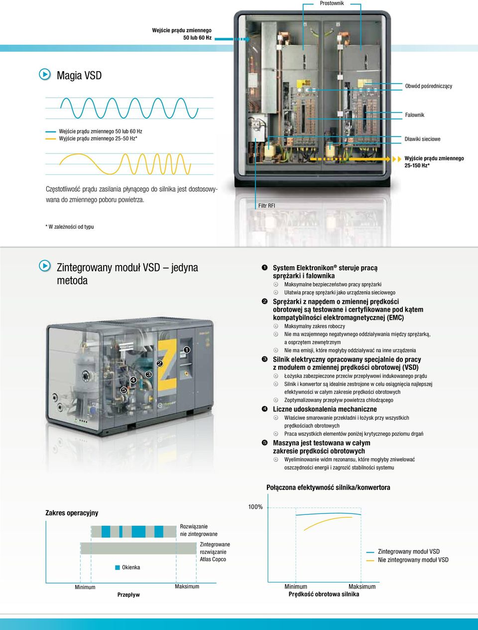 Filtr RFI * W zależności od typu Zintegrowany moduł VSD jedyna metoda 5 4 3 2 1 1 System Elektronikon steruje pracą sprężarki i falownika 4 Maksymalne bezpieczeństwo pracy sprężarki 4 Ułatwia pracę