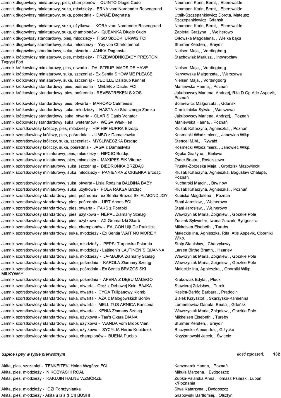 młodzieży - FIGO SŁODKI URWIS FCI Jamnik długowłosy standardowy, suka, młodzieży - Yoy von Charlottenhof Jamnik długowłosy standardowy, suka, otwarta - JANKA Dagnasta Jamnik krótkowłosy miniaturowy,