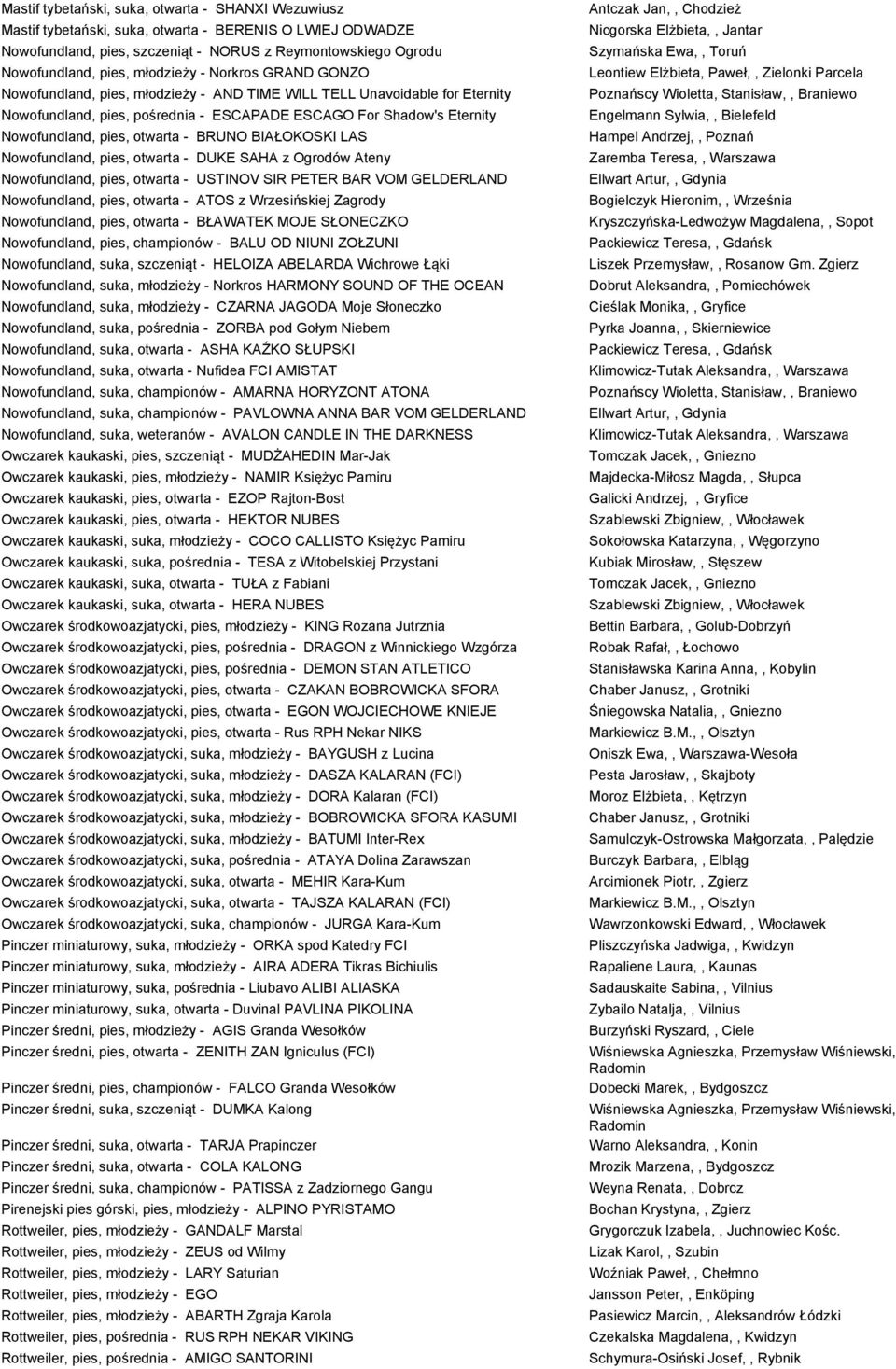 otwarta - BRUNO BIAŁOKOSKI LAS Nowofundland, pies, otwarta - DUKE SAHA z Ogrodów Ateny Nowofundland, pies, otwarta - USTINOV SIR PETER BAR VOM GELDERLAND Nowofundland, pies, otwarta - ATOS z