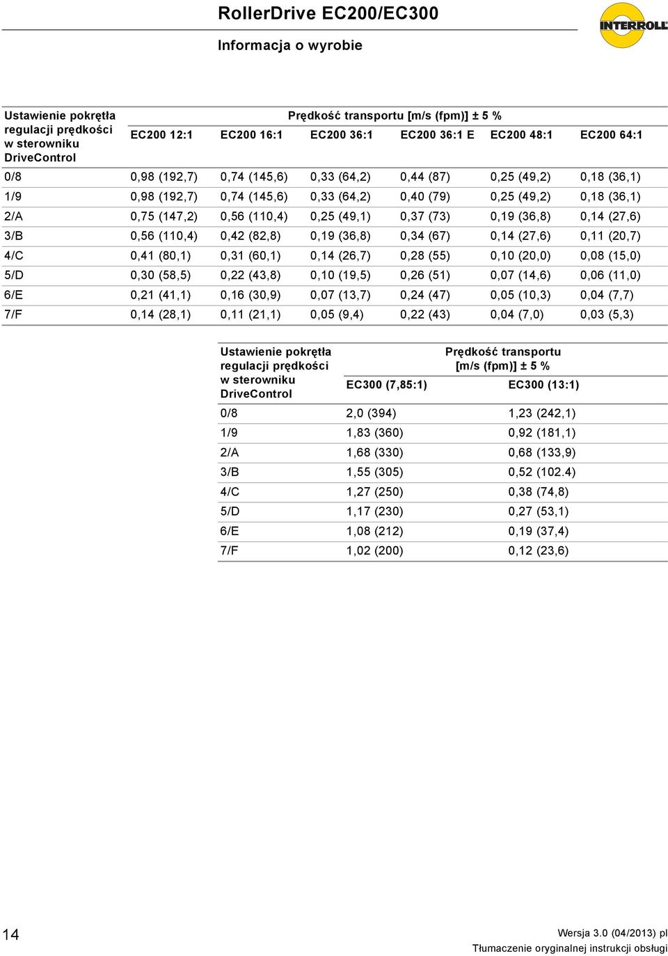 0,19 (36,8) 0,14 (27,6) 3/B 0,56 (110,4) 0,42 (82,8) 0,19 (36,8) 0,34 (67) 0,14 (27,6) 0,11 (20,7) 4/C 0,41 (80,1) 0,31 (60,1) 0,14 (26,7) 0,28 (55) 0,10 (20,0) 0,08 (15,0) 5/D 0,30 (58,5) 0,22