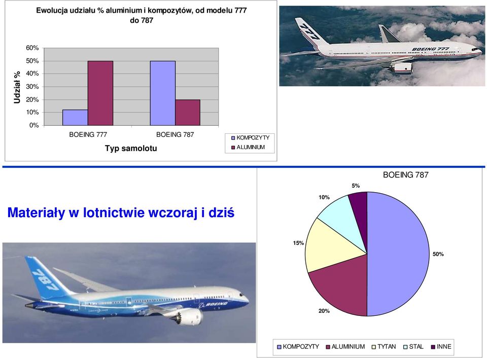 samolotu KOMPOZYTY ALUMINIUM 5% BOEING 787 Materiały w