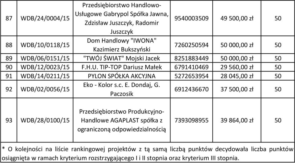 TIP-TOP Dariusz Małek 6791410469 29 560,00 zł 50 91 WDB/14/0211/15 PYLON SPÓŁKA AKCYJNA 5272653954 28 045,00 zł 50 92 WDB/02/0056/15 Eko - Kolor s.c. E. Dondaj, G.