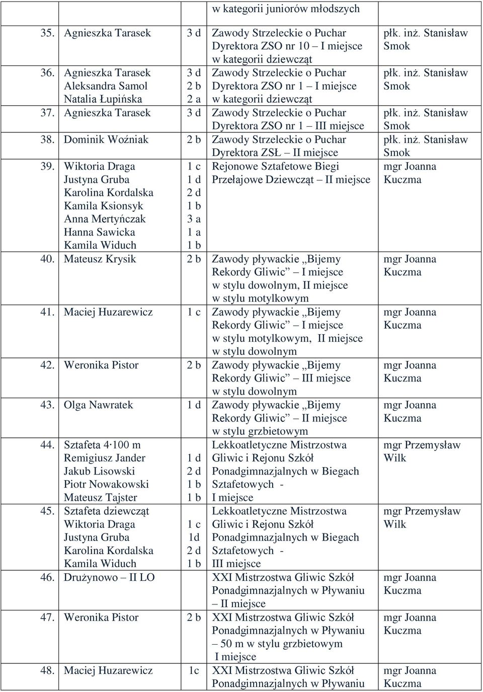 Agnieszka Tarasek 3 d Zawody Strzeleckie o Puchar Dyrektora ZSO nr 1 38. Dominik Woźniak Zawody Strzeleckie o Puchar Dyrektora ZSŁ I 39.