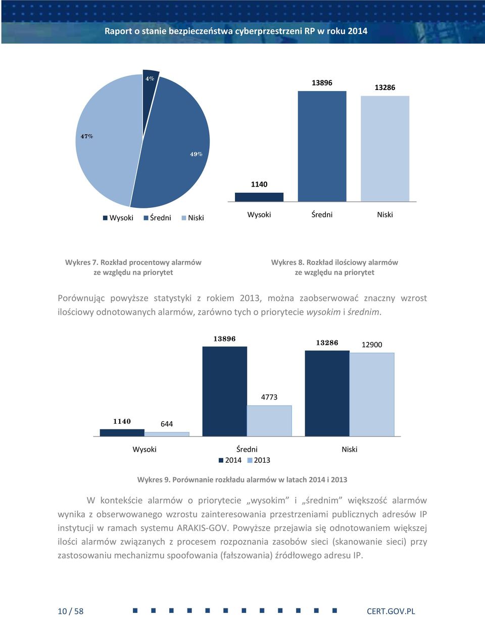 Rozkład ilościowy alarmów ze względu na priorytet Porównując powyższe statystyki z rokiem 2013, można zaobserwować znaczny wzrost ilościowy odnotowanych alarmów, zarówno tych o priorytecie wysokim i