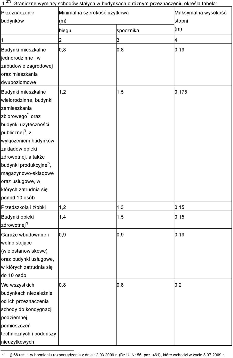 budynków zakładów opieki zdrowotnej, a także budynki produkcyjne *), magazynowo-składowe oraz usługowe, w których zatrudnia się ponad 10 osób Maksymalna wysokość stopni (m) 0,8 0,8 0,19 1,2 1,5 0,175