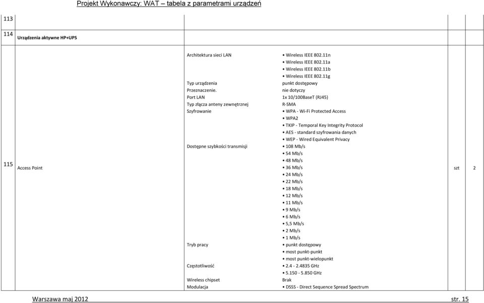 nie dotyczy Port LAN 1x 10/100BaseT (RJ45) Typ złącza anteny zewnętrznej R-SMA Szyfrowanie WPA - Wi-Fi Protected Access WPA2 TKIP - Temporal Key Integrity Protocol AES - standard szyfrowania