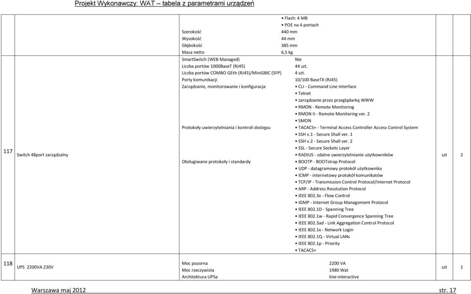 10/100 BaseTX (RJ45) CLI - Command Line Interface Telnet zarządzanie przez przeglądarkę WWW RMON - Remote Monitoring RMON II - Remote Monitoring ver.