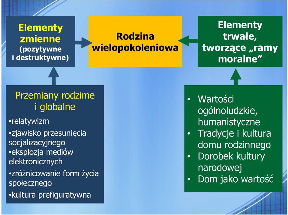 eksplozja mediów elektronicznych zróżnicowanie form życia społecznego kultura prefiguratywna