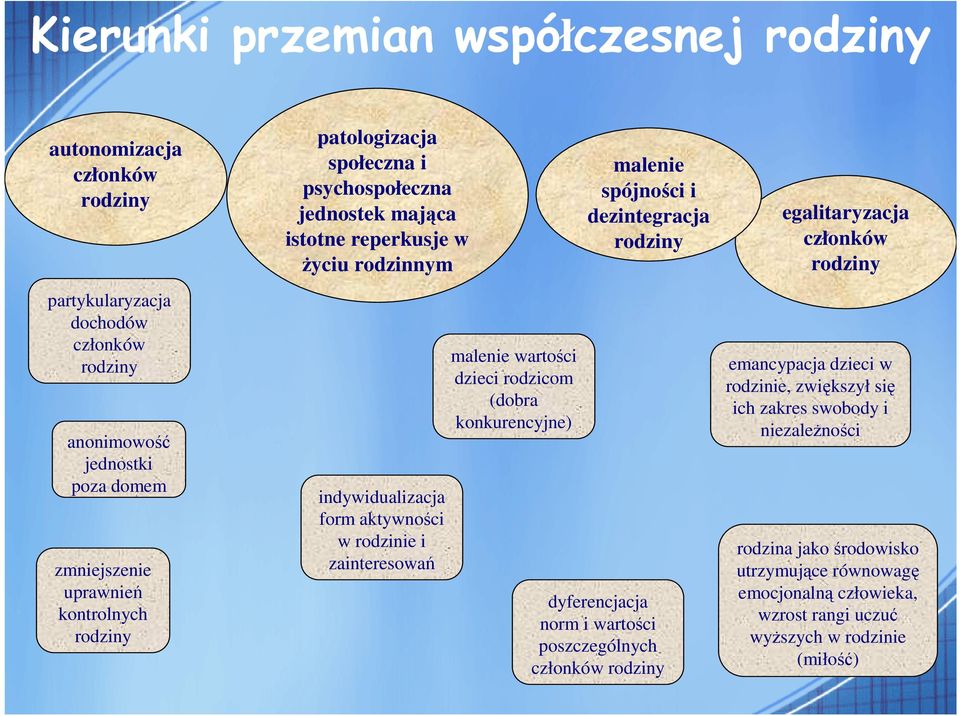 dzieci rodzicom (dobra konkurencyjne) malenie spójności i dezintegracja rodziny dyferencjacja norm i wartości poszczególnych członków rodziny egalitaryzacja członków rodziny