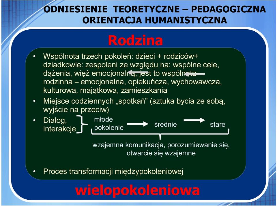 majątkowa, zamieszkania Miejsce codziennych spotkań (sztuka bycia ze sobą, wyjście na przeciw) Dialog, interakcje Rodzina młode