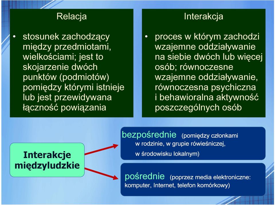 wzajemne oddziaływanie, równoczesna psychiczna i behawioralna aktywność poszczególnych osób Interakcje międzyludzkie bezpośrednie (pomiędzy