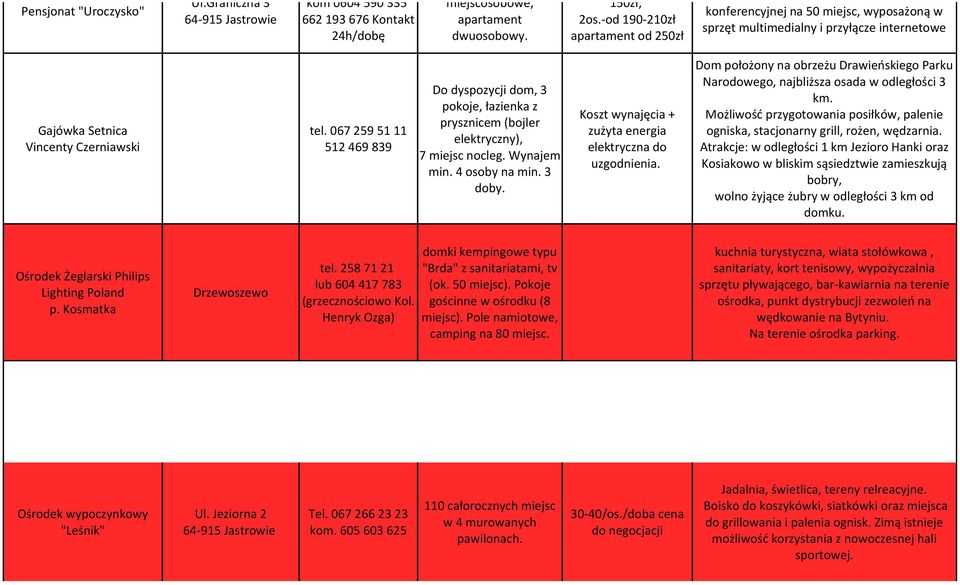 067 259 51 11 512 469 839 Do dyspozycji dom, 3 pokoje, łazienka z prysznicem (bojler elektryczny), 7 miejsc nocleg. Wynajem min. 4 osoby na min. 3 doby.