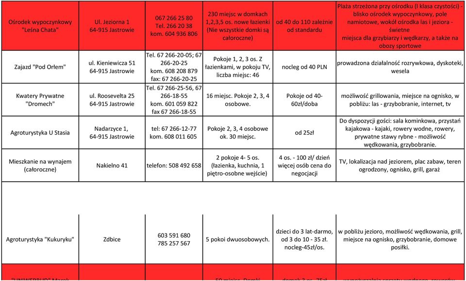 608 011 605 230 miejsc w domkach 1,2,3,5 os. nowe łazienki (Nie wszystkie domki są całoroczne) Pokoje 1, 2, 3 os. Z łazienkami, w pokoju TV, liczba miejsc: 46 16 miejsc. Pokoje 2, 3, 4 osobowe.