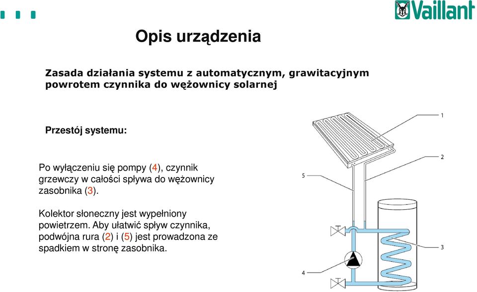 całości spływa do wężownicy zasobnika (3). Kolektor słoneczny jest wypełniony powietrzem.