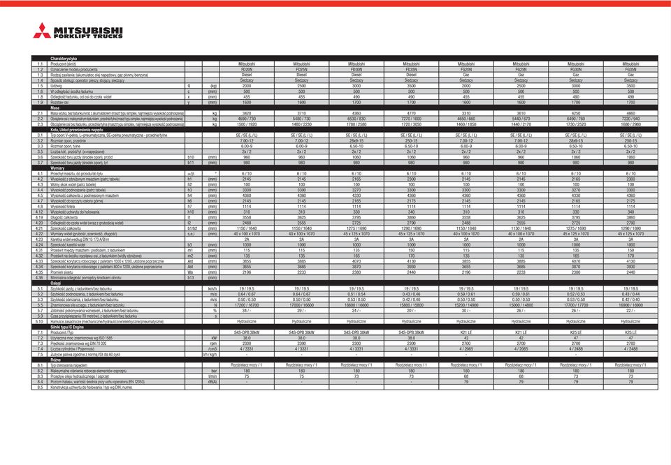 5 Charakterystyka Producent (skrót) Oznaczenie modelu producenta Rodzaj zasilania: (akumulator, olej napędowy, gaz płynny, benzyna) Sposób obsługi: operator pieszy, stojący, siedzący Udźwig W