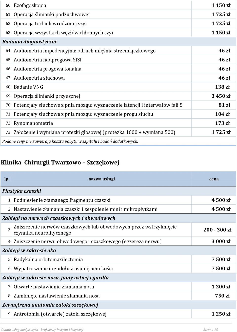 Operacja ślinianki przyusznej 3 450 zł 70 Potencjały słuchowe z pnia mózgu: wyznaczenie latencji i interwałów fali 5 81 zł 71 Potencjały słuchowe z pnia mózgu: wyznaczenie progu słuchu 104 zł 72