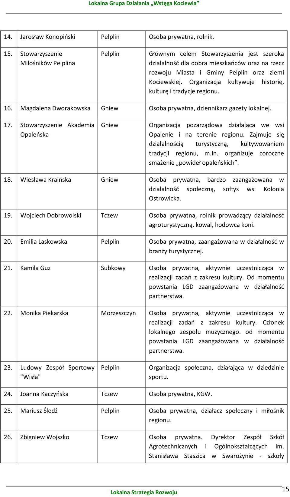 Organizacja kultywuje historię, kulturę i tradycje regionu. 16. Magdalena Dworakowska Gniew Osoba prywatna, dziennikarz gazety lokalnej. 17.