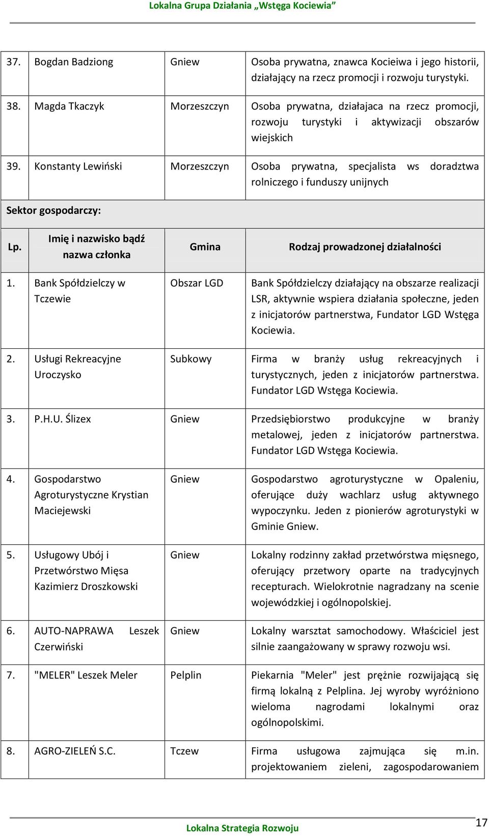 Konstanty Lewiński Morzeszczyn Osoba prywatna, specjalista ws doradztwa rolniczego i funduszy unijnych Sektor gospodarczy: Lp.